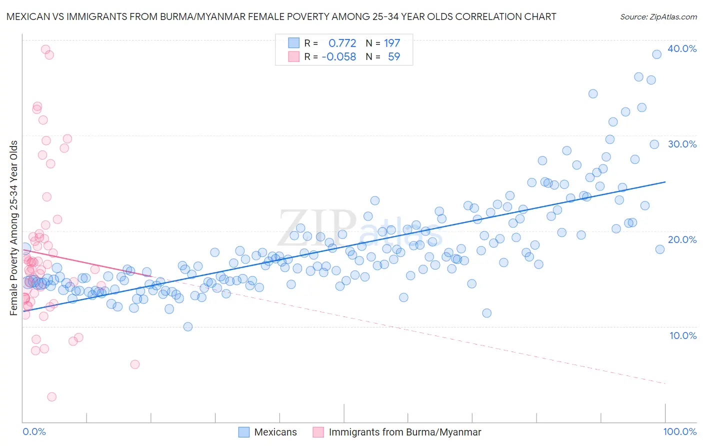 Mexican vs Immigrants from Burma/Myanmar Female Poverty Among 25-34 Year Olds