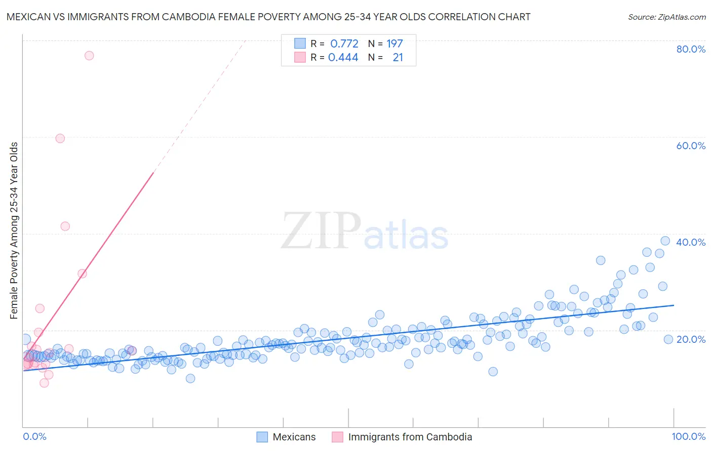 Mexican vs Immigrants from Cambodia Female Poverty Among 25-34 Year Olds