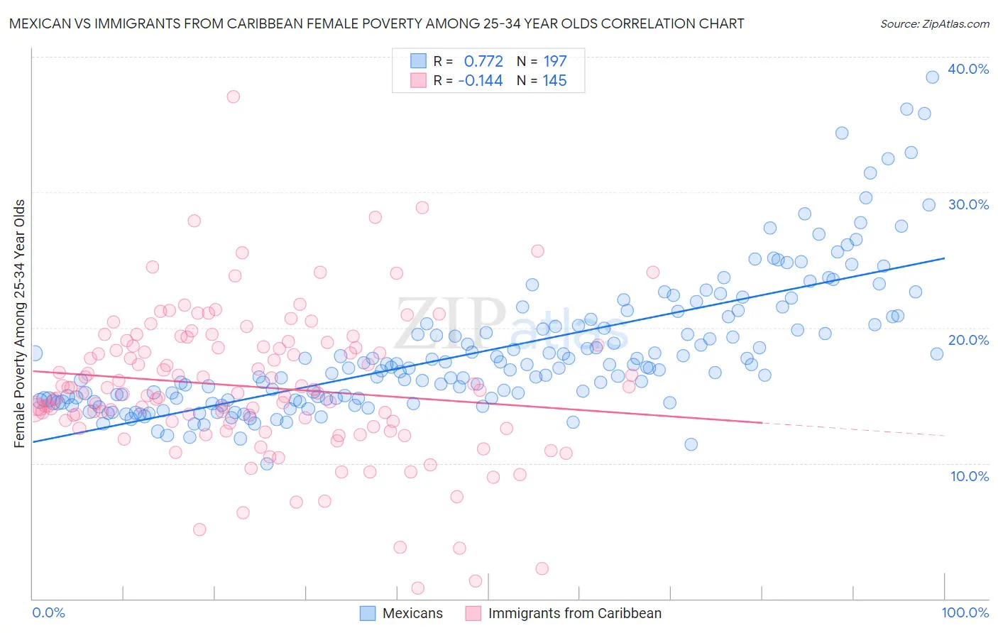 Mexican vs Immigrants from Caribbean Female Poverty Among 25-34 Year Olds