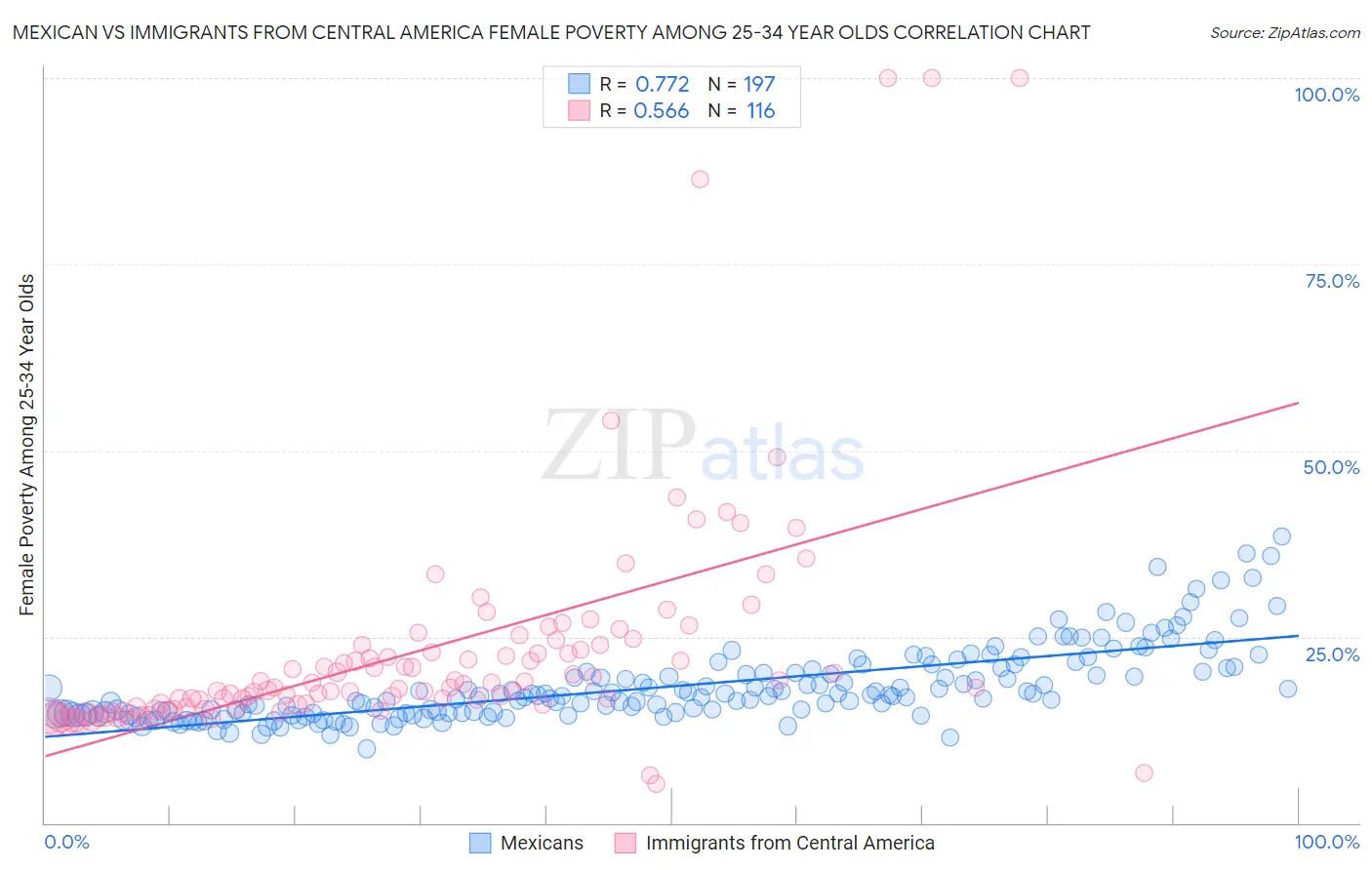 Mexican vs Immigrants from Central America Female Poverty Among 25-34 Year Olds