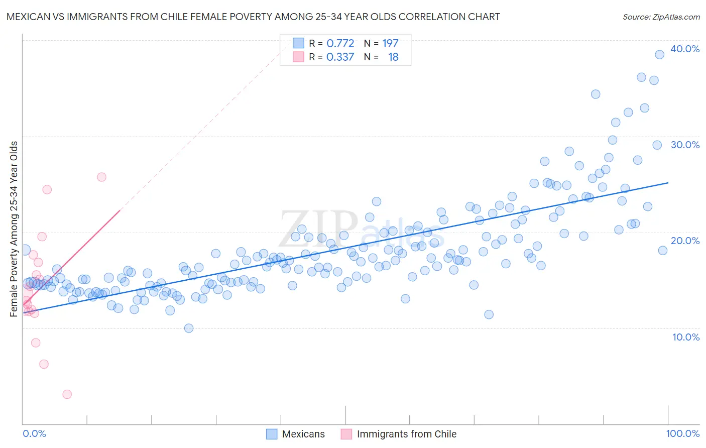 Mexican vs Immigrants from Chile Female Poverty Among 25-34 Year Olds