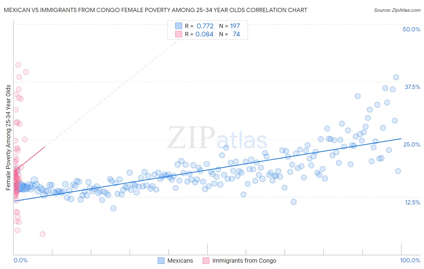Mexican vs Immigrants from Congo Female Poverty Among 25-34 Year Olds