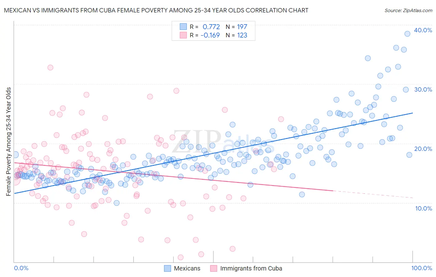 Mexican vs Immigrants from Cuba Female Poverty Among 25-34 Year Olds
