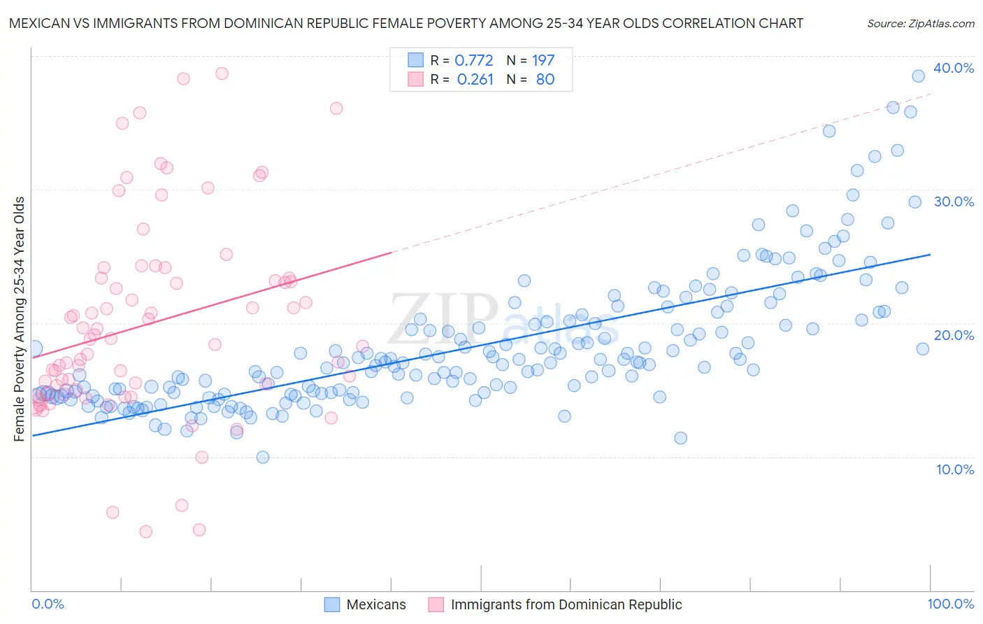 Mexican vs Immigrants from Dominican Republic Female Poverty Among 25-34 Year Olds