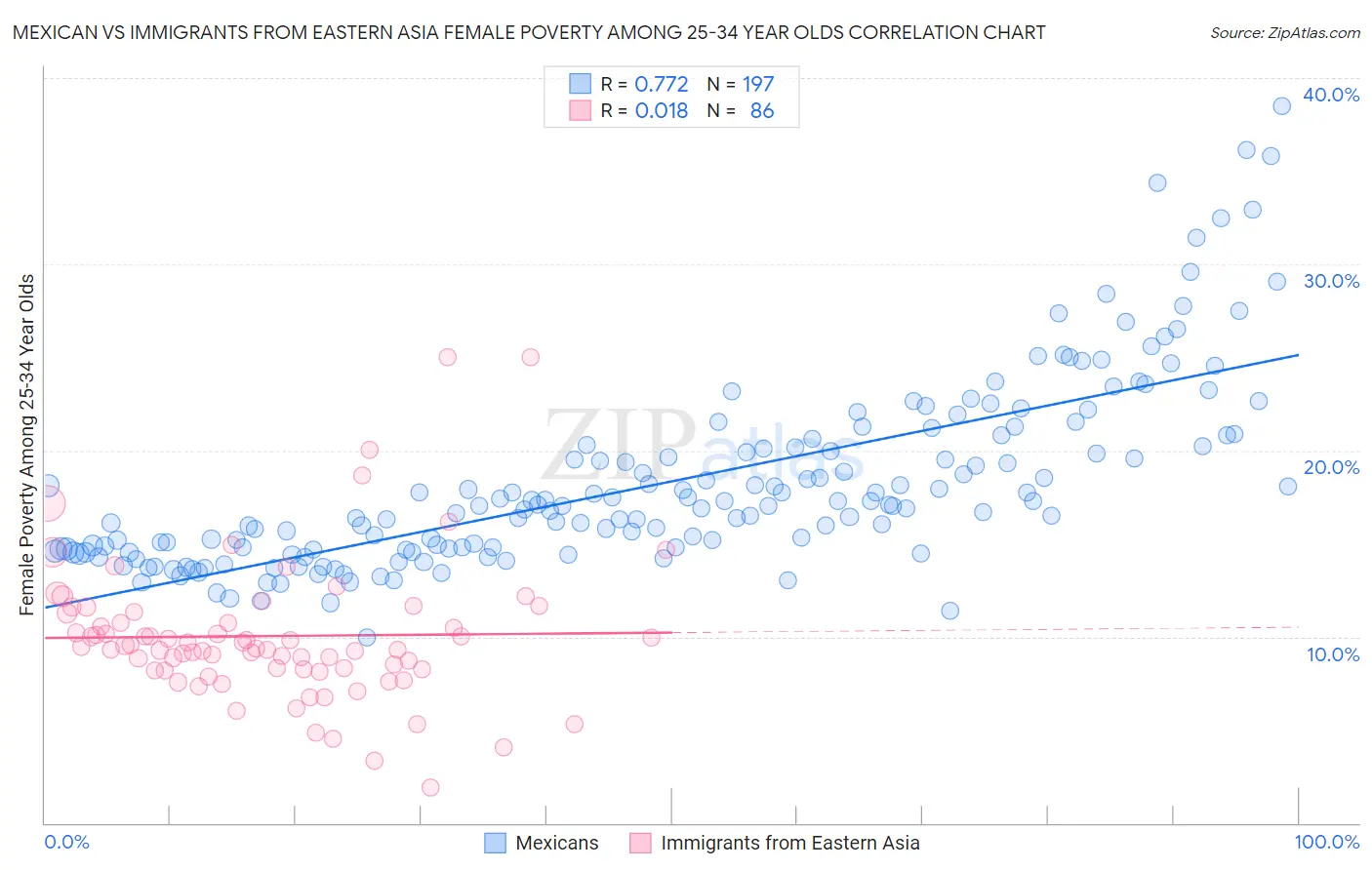 Mexican vs Immigrants from Eastern Asia Female Poverty Among 25-34 Year Olds