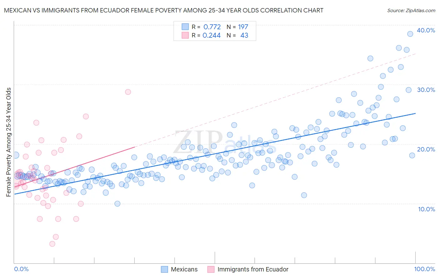 Mexican vs Immigrants from Ecuador Female Poverty Among 25-34 Year Olds