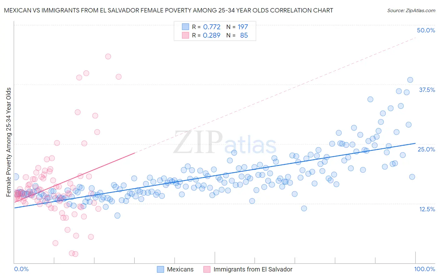 Mexican vs Immigrants from El Salvador Female Poverty Among 25-34 Year Olds