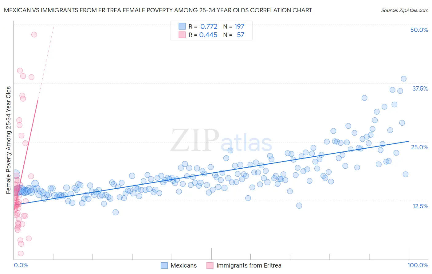 Mexican vs Immigrants from Eritrea Female Poverty Among 25-34 Year Olds