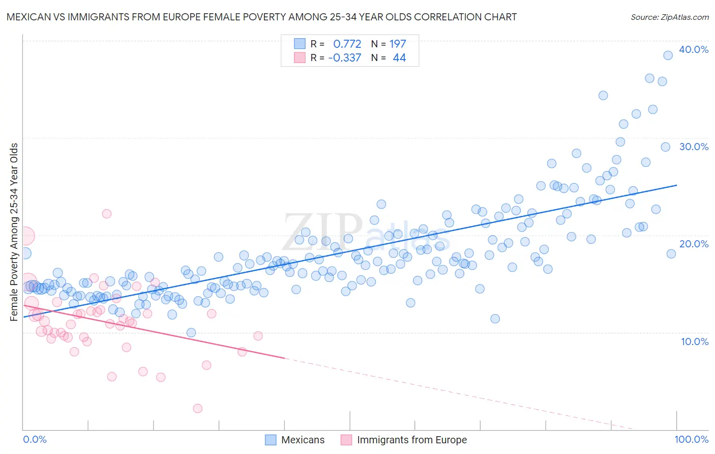 Mexican vs Immigrants from Europe Female Poverty Among 25-34 Year Olds