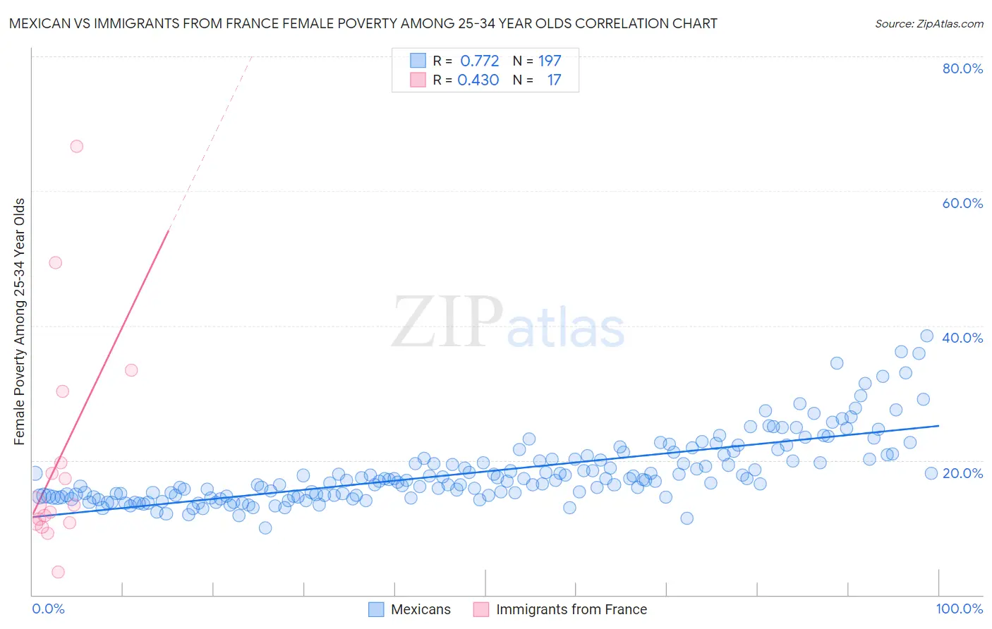 Mexican vs Immigrants from France Female Poverty Among 25-34 Year Olds