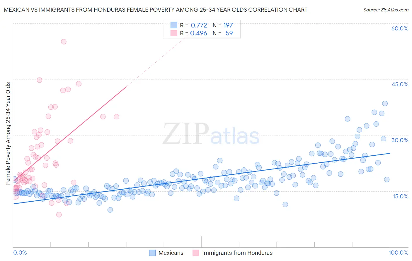 Mexican vs Immigrants from Honduras Female Poverty Among 25-34 Year Olds