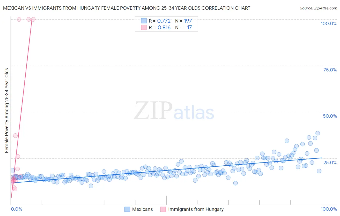 Mexican vs Immigrants from Hungary Female Poverty Among 25-34 Year Olds