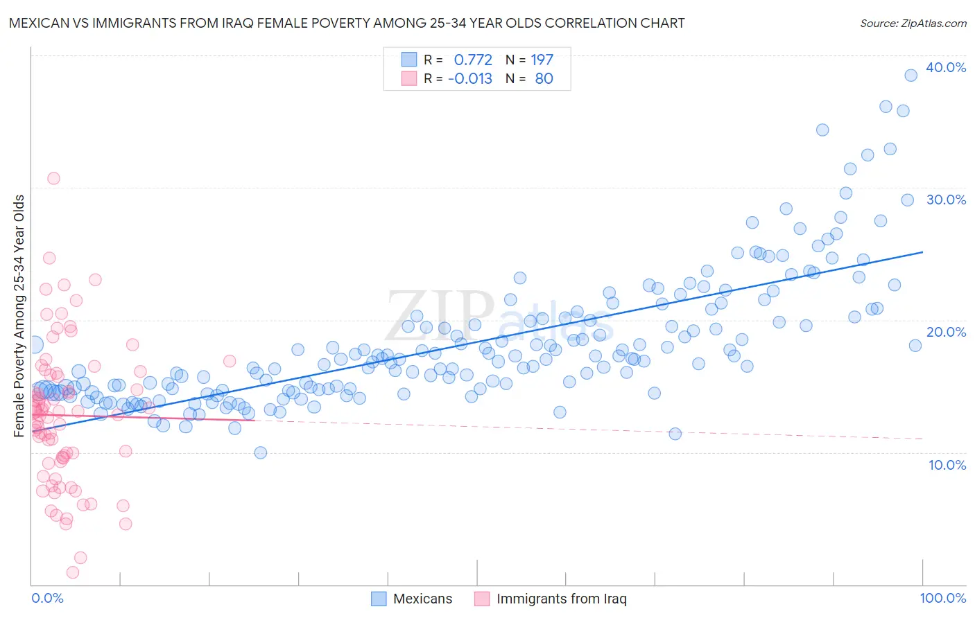 Mexican vs Immigrants from Iraq Female Poverty Among 25-34 Year Olds