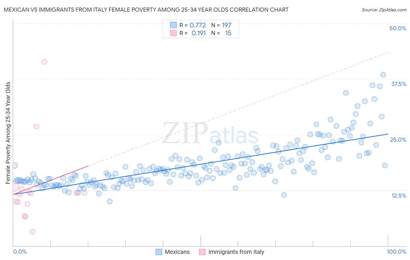 Mexican vs Immigrants from Italy Female Poverty Among 25-34 Year Olds