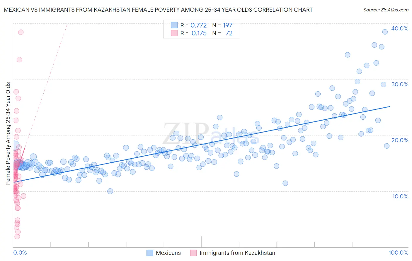 Mexican vs Immigrants from Kazakhstan Female Poverty Among 25-34 Year Olds
