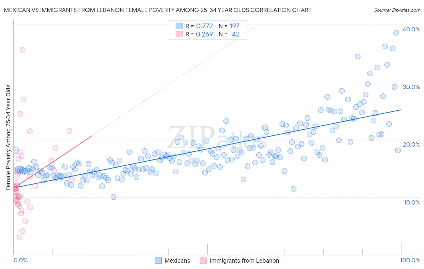 Mexican vs Immigrants from Lebanon Female Poverty Among 25-34 Year Olds