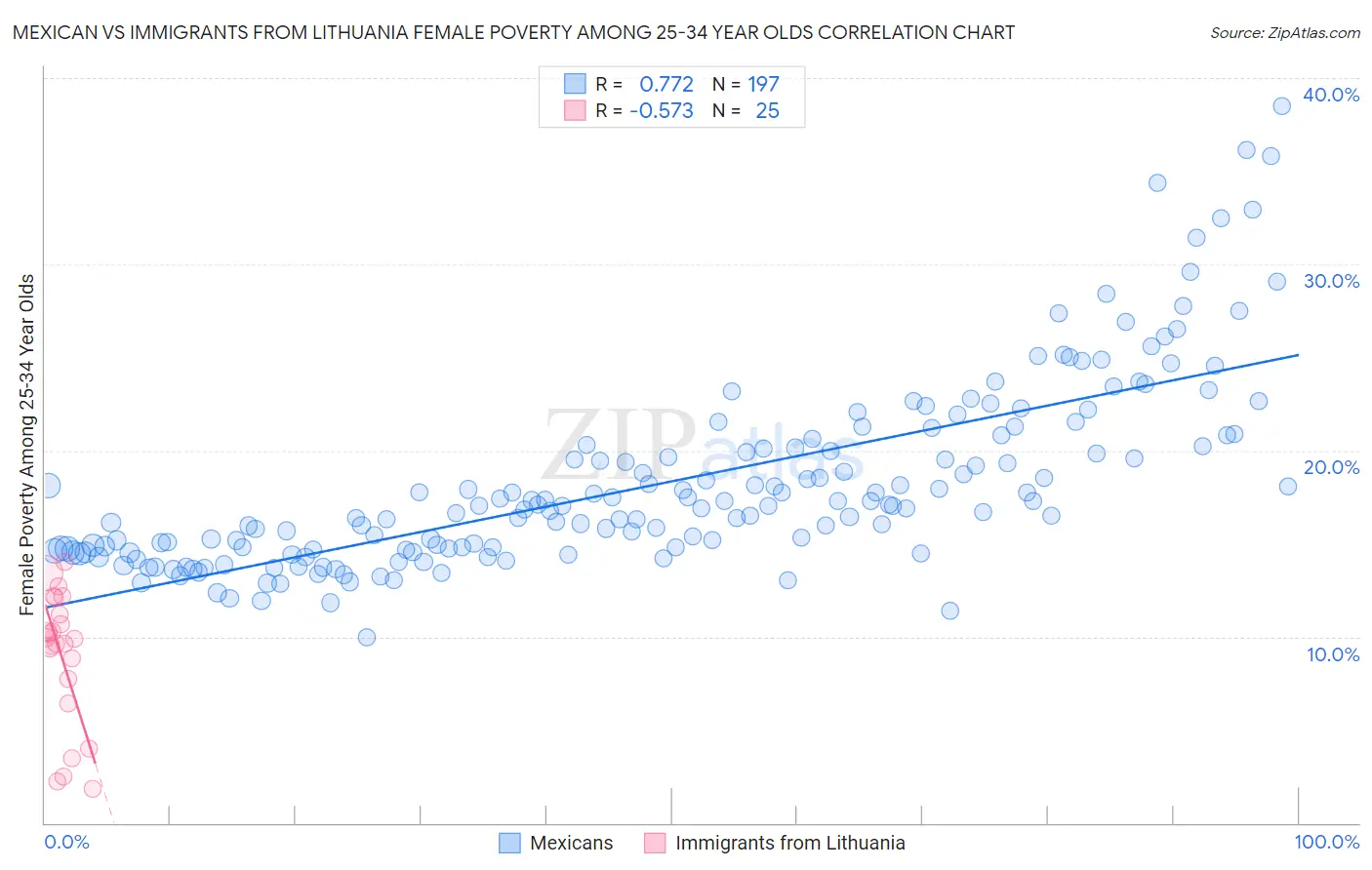 Mexican vs Immigrants from Lithuania Female Poverty Among 25-34 Year Olds
