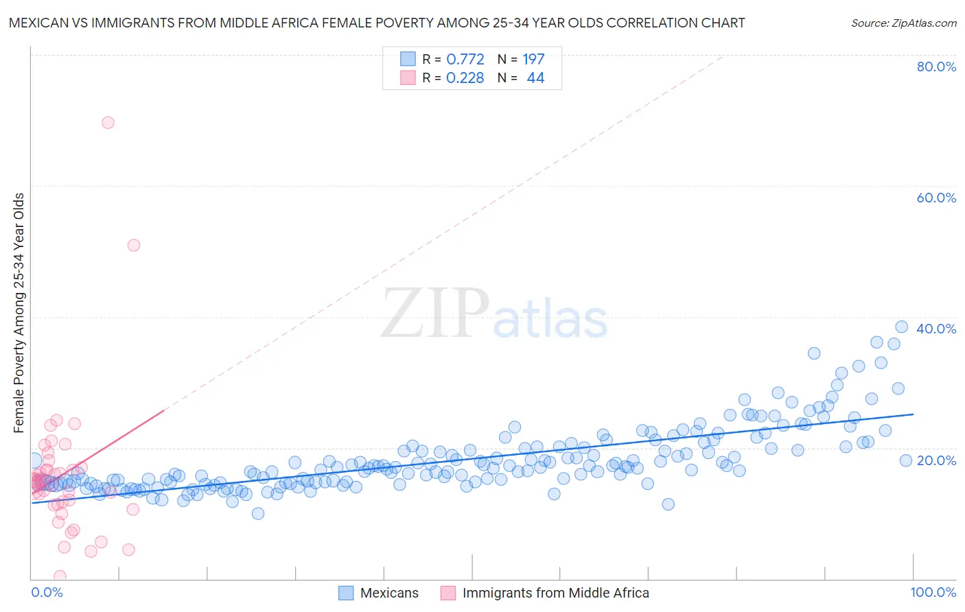 Mexican vs Immigrants from Middle Africa Female Poverty Among 25-34 Year Olds