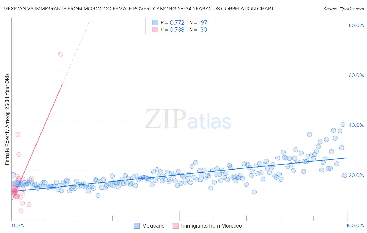Mexican vs Immigrants from Morocco Female Poverty Among 25-34 Year Olds