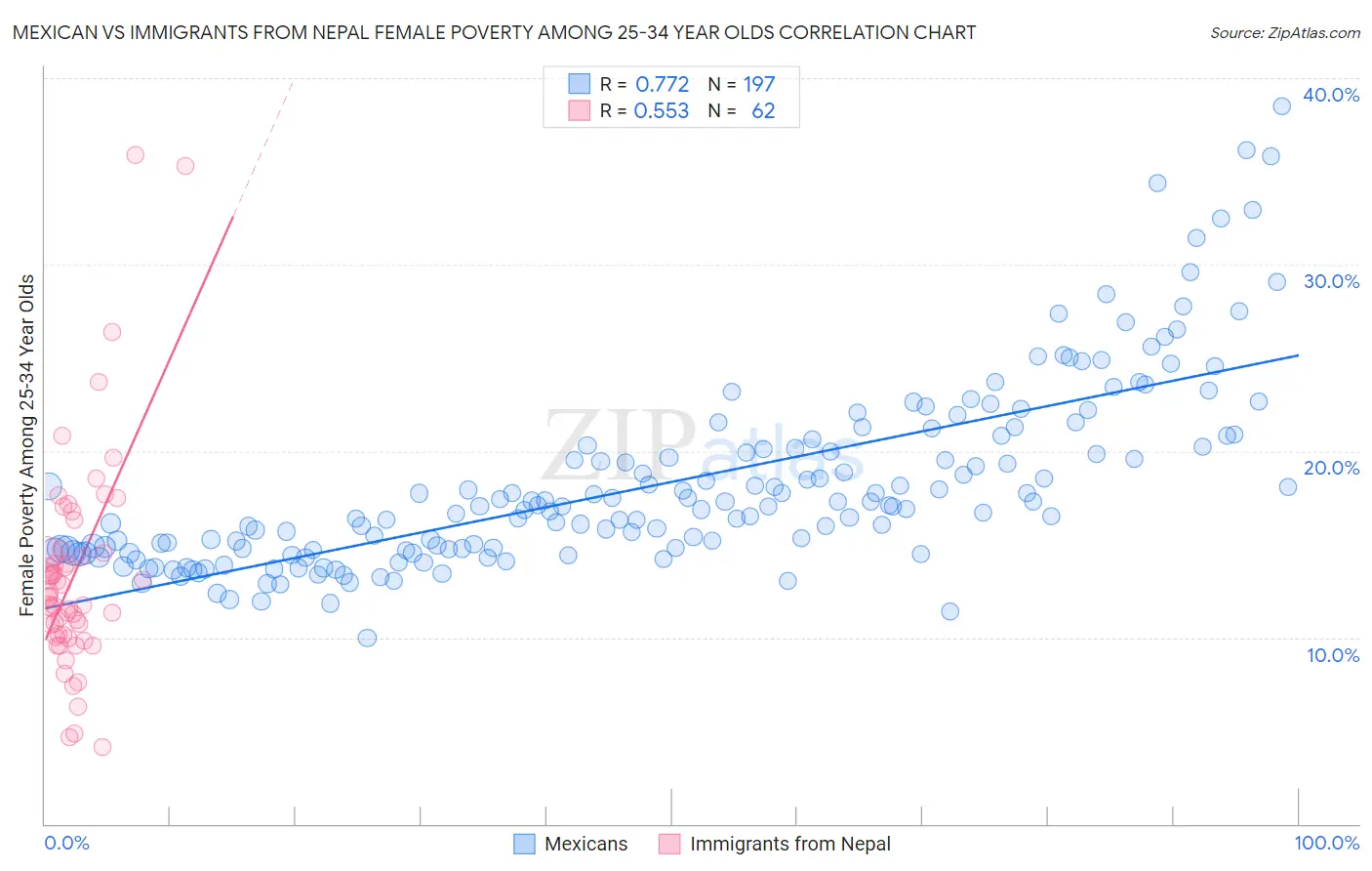 Mexican vs Immigrants from Nepal Female Poverty Among 25-34 Year Olds