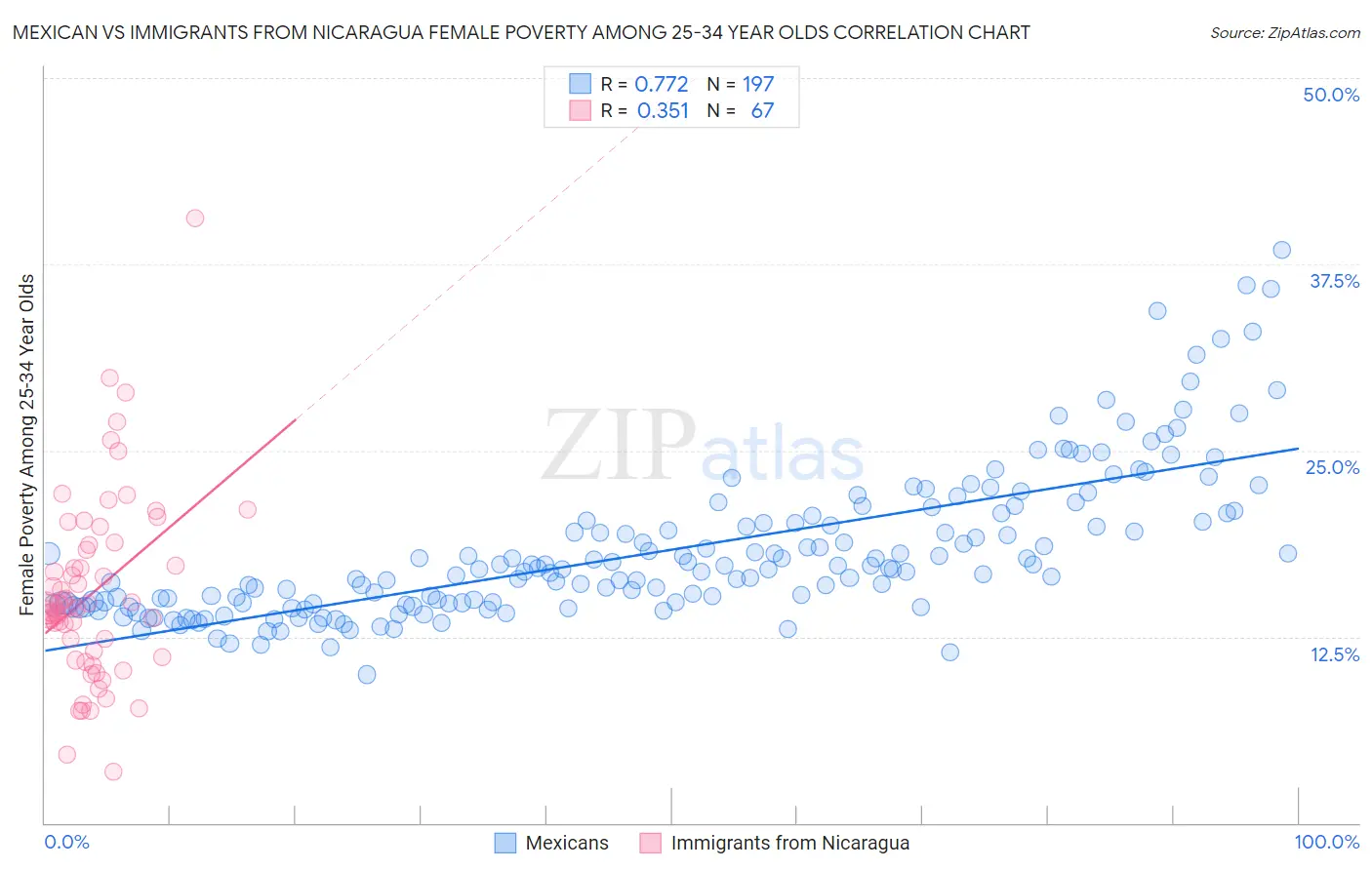 Mexican vs Immigrants from Nicaragua Female Poverty Among 25-34 Year Olds