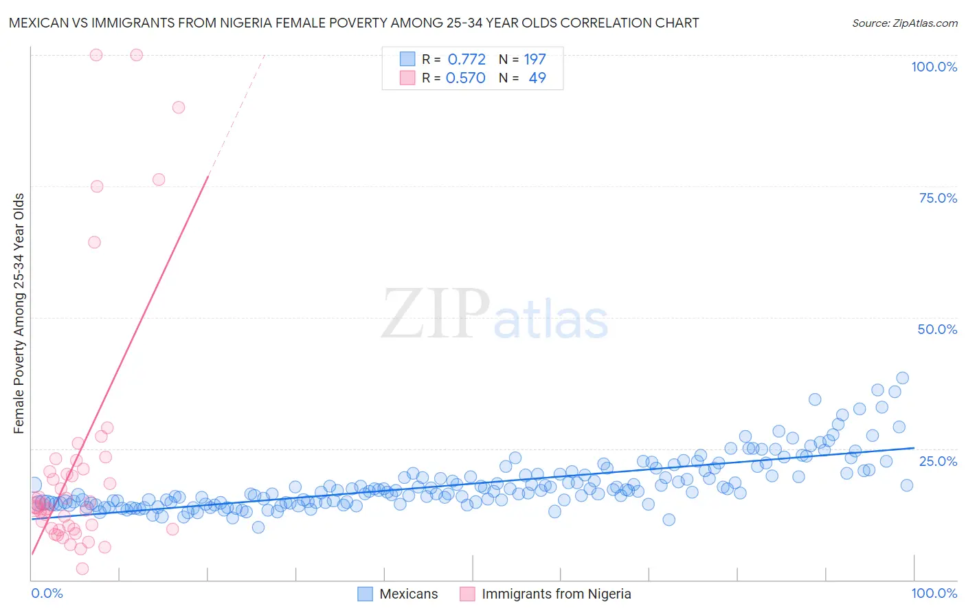 Mexican vs Immigrants from Nigeria Female Poverty Among 25-34 Year Olds