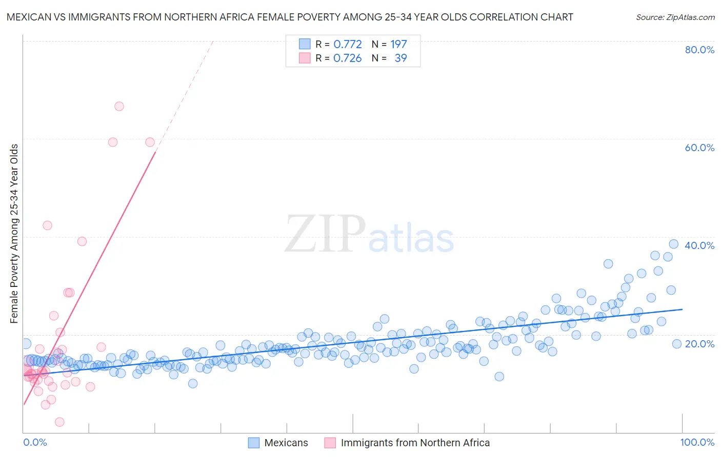 Mexican vs Immigrants from Northern Africa Female Poverty Among 25-34 Year Olds