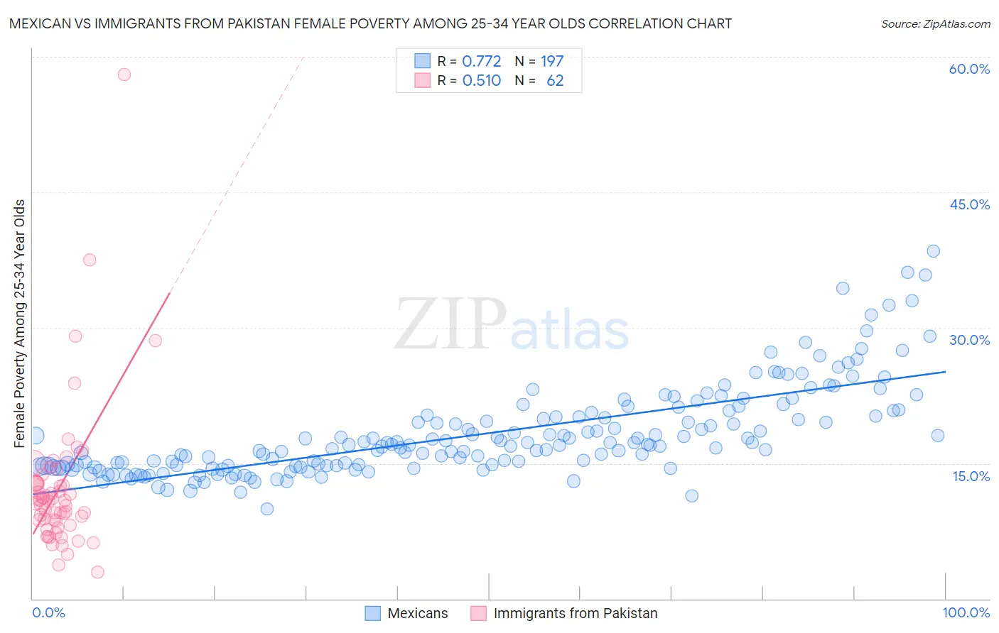 Mexican vs Immigrants from Pakistan Female Poverty Among 25-34 Year Olds