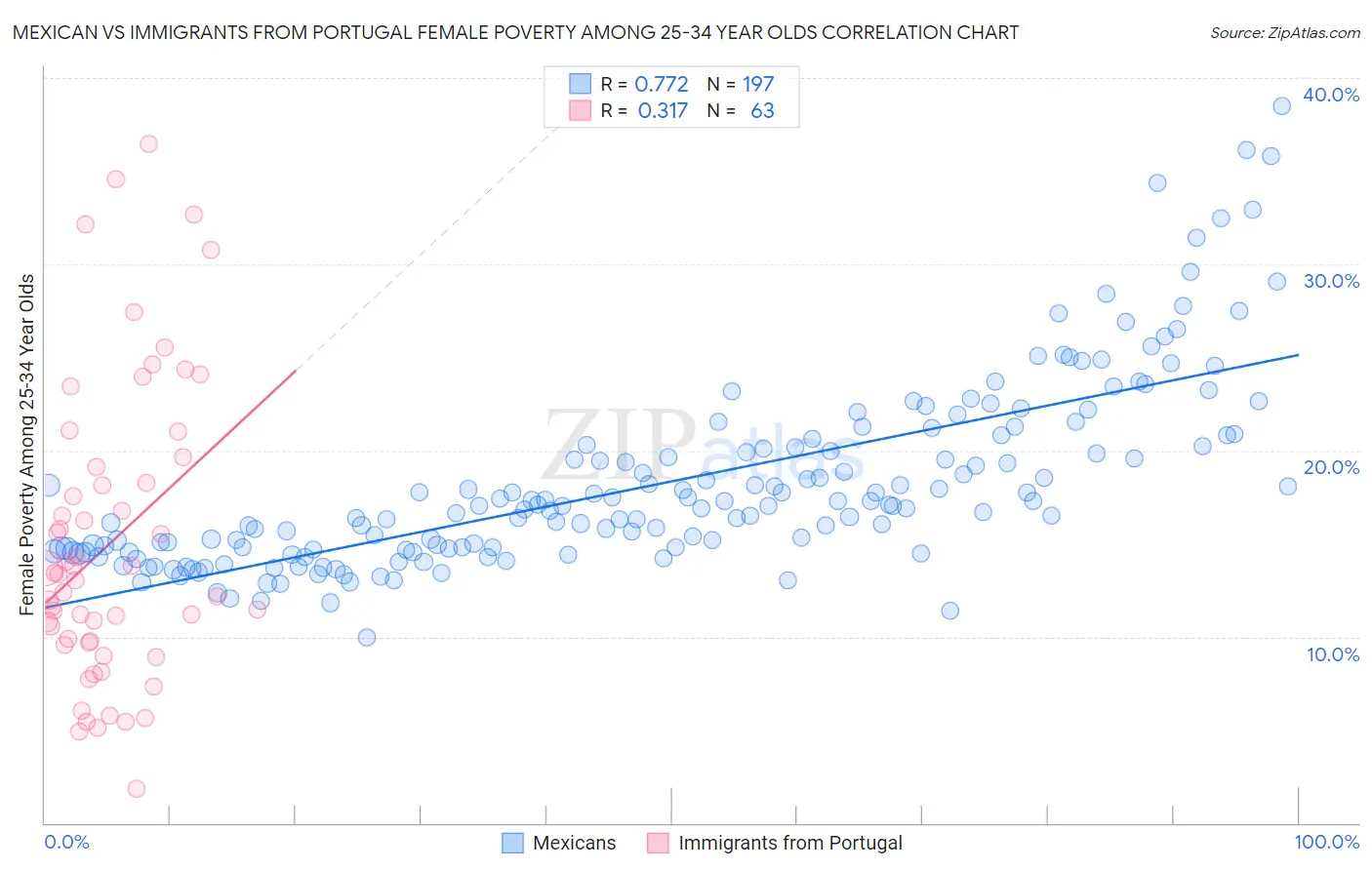 Mexican vs Immigrants from Portugal Female Poverty Among 25-34 Year Olds