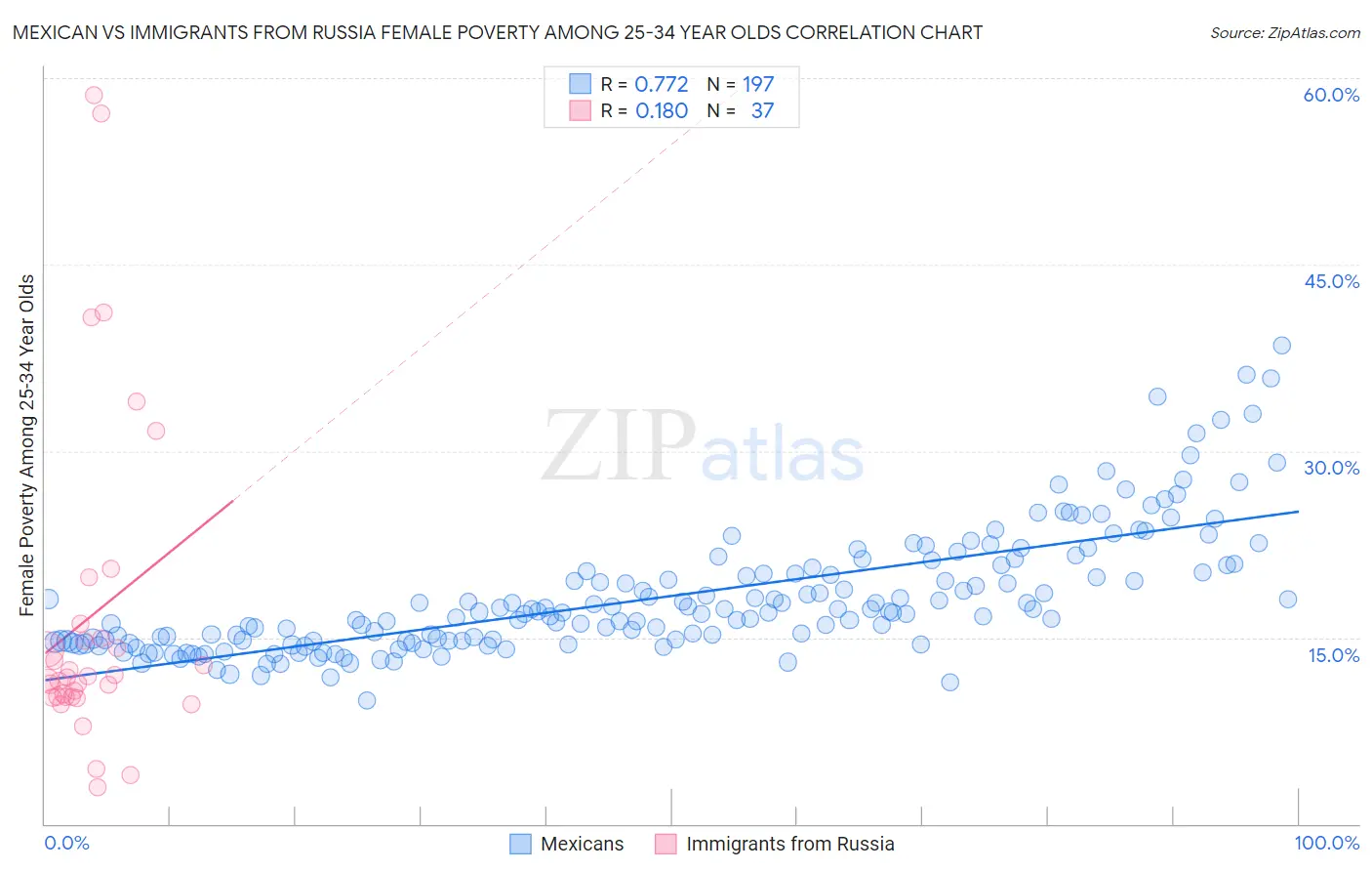 Mexican vs Immigrants from Russia Female Poverty Among 25-34 Year Olds