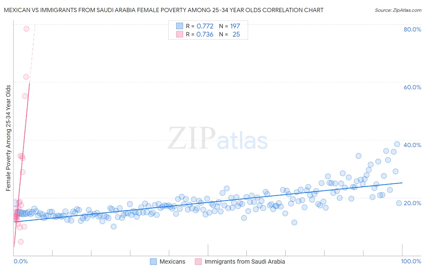 Mexican vs Immigrants from Saudi Arabia Female Poverty Among 25-34 Year Olds