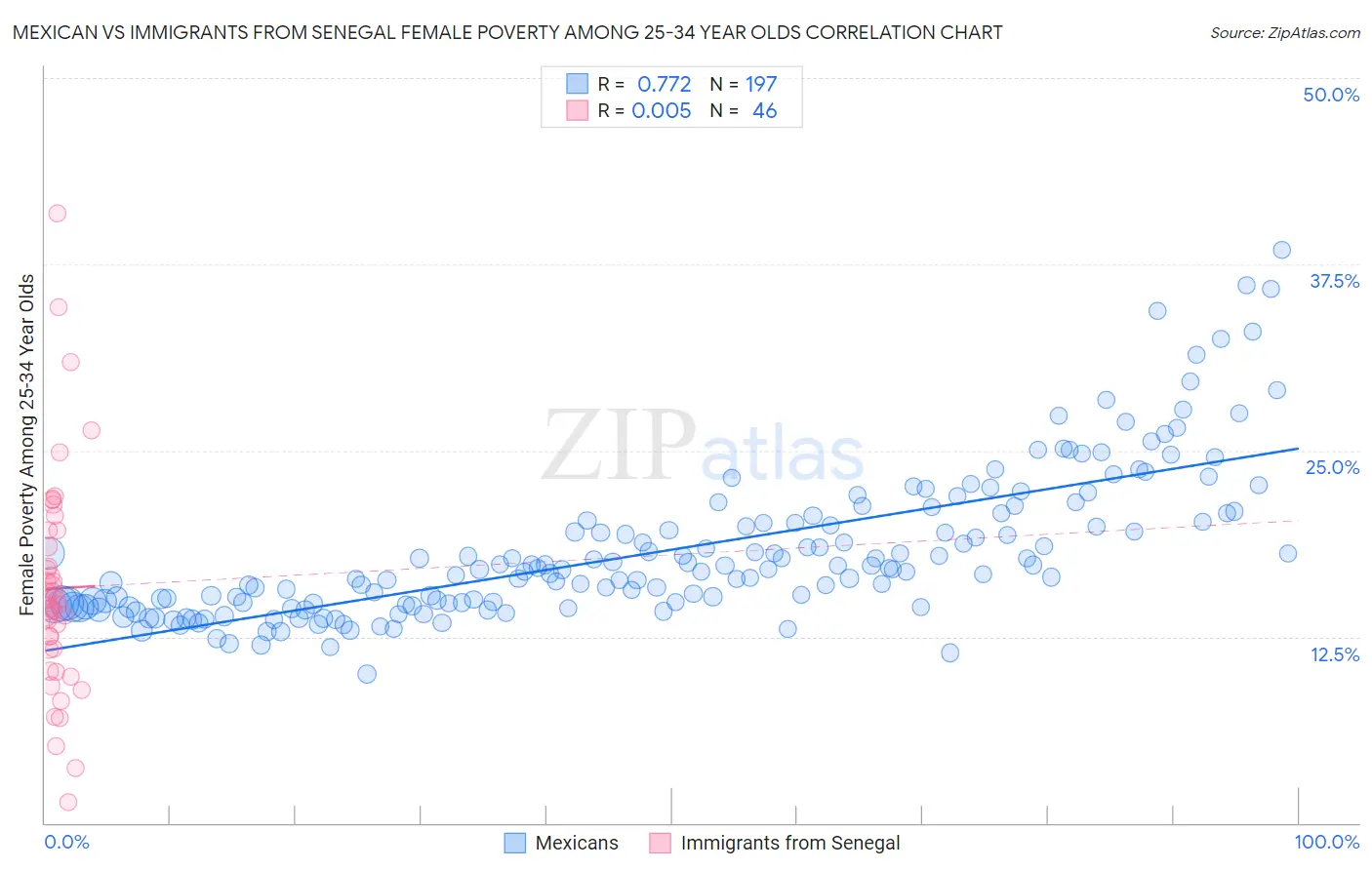 Mexican vs Immigrants from Senegal Female Poverty Among 25-34 Year Olds