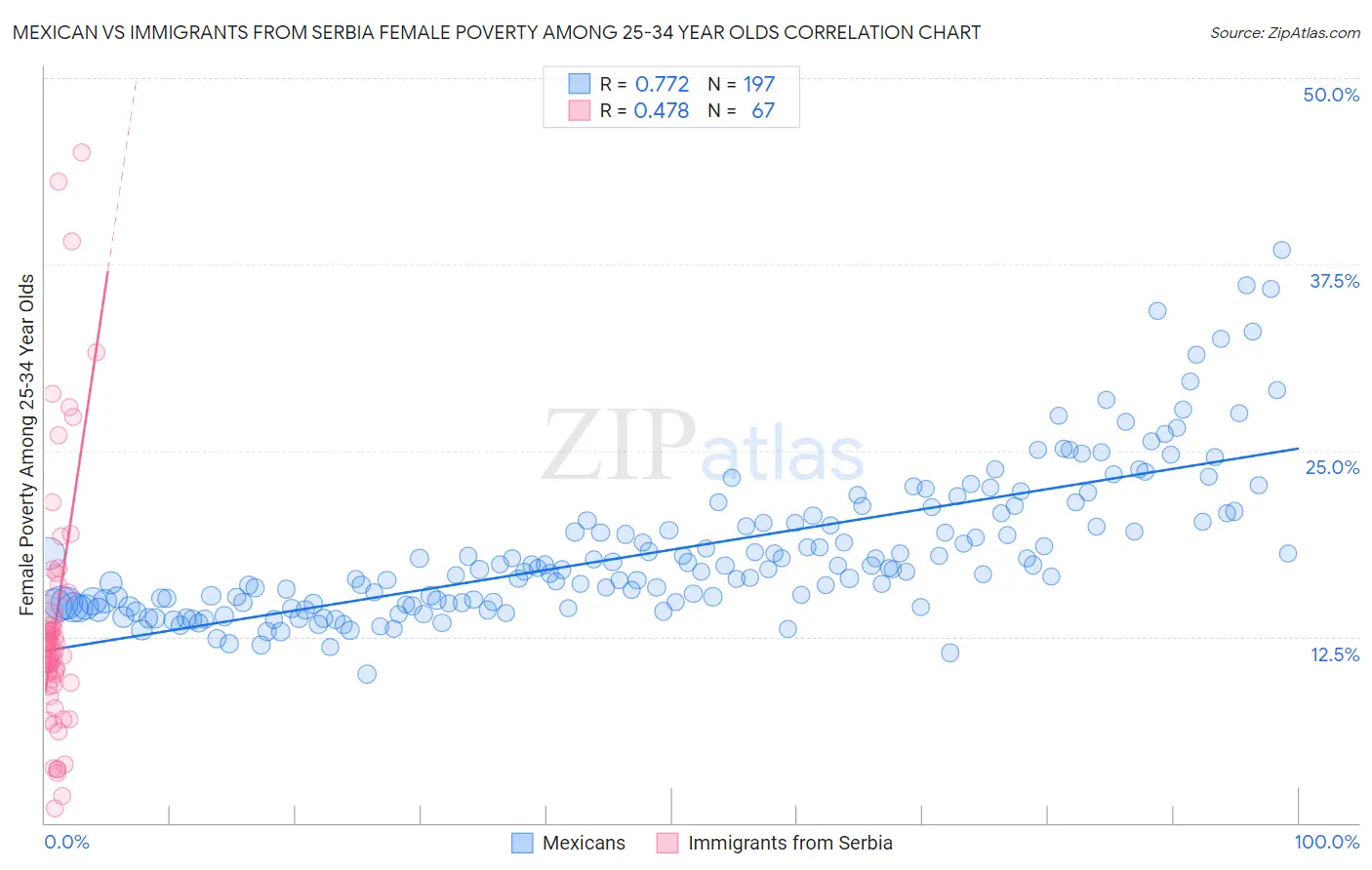 Mexican vs Immigrants from Serbia Female Poverty Among 25-34 Year Olds
