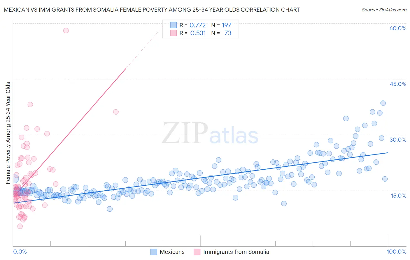 Mexican vs Immigrants from Somalia Female Poverty Among 25-34 Year Olds