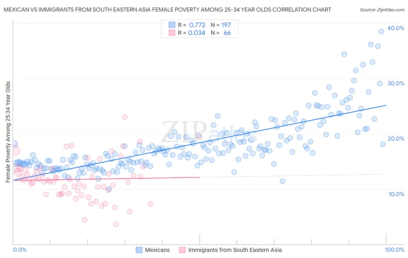 Mexican vs Immigrants from South Eastern Asia Female Poverty Among 25-34 Year Olds