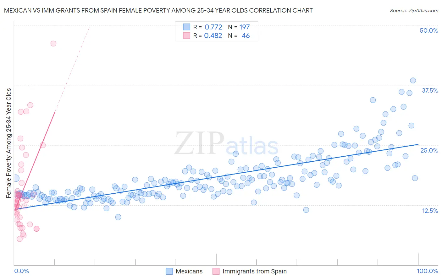 Mexican vs Immigrants from Spain Female Poverty Among 25-34 Year Olds
