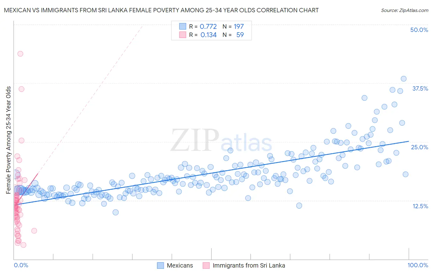 Mexican vs Immigrants from Sri Lanka Female Poverty Among 25-34 Year Olds