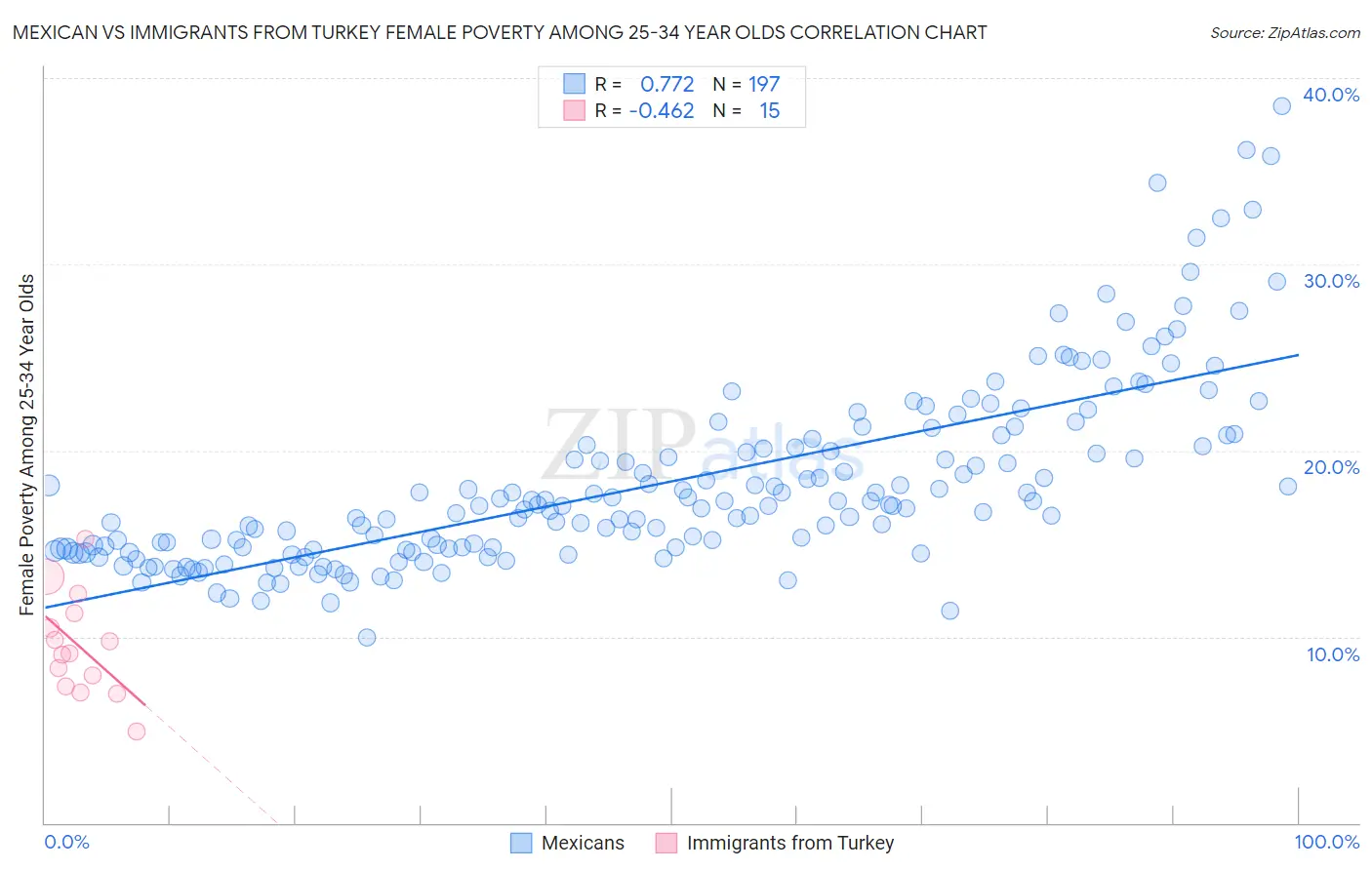 Mexican vs Immigrants from Turkey Female Poverty Among 25-34 Year Olds
