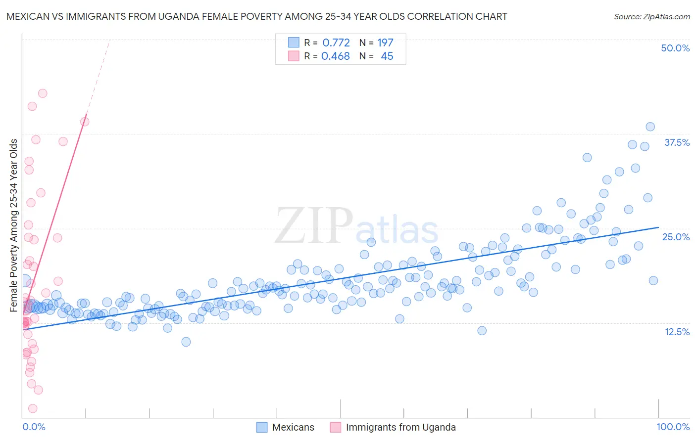Mexican vs Immigrants from Uganda Female Poverty Among 25-34 Year Olds