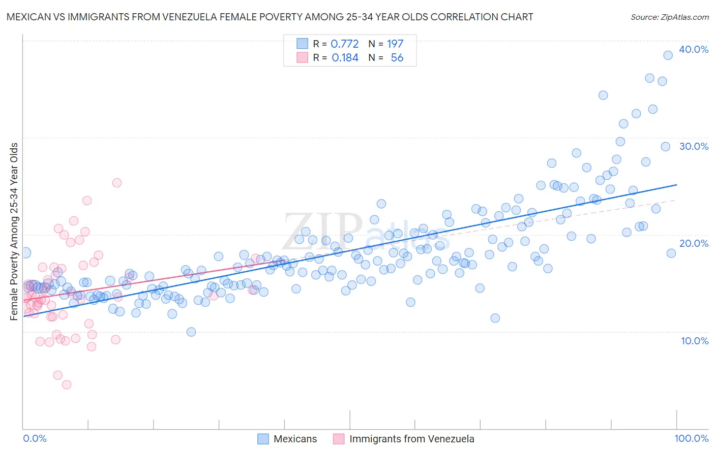 Mexican vs Immigrants from Venezuela Female Poverty Among 25-34 Year Olds