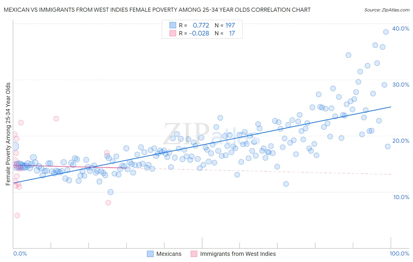 Mexican vs Immigrants from West Indies Female Poverty Among 25-34 Year Olds