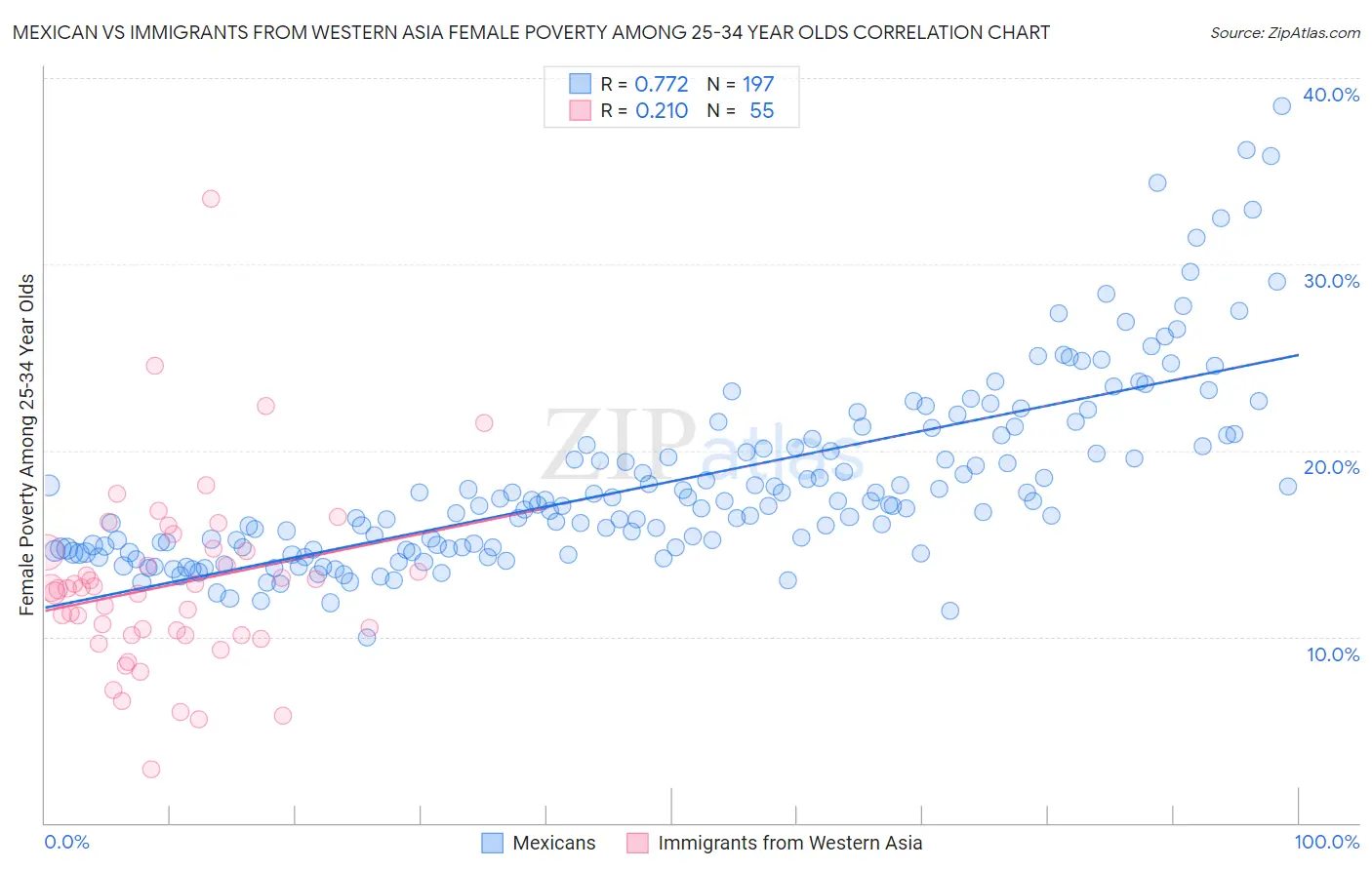 Mexican vs Immigrants from Western Asia Female Poverty Among 25-34 Year Olds