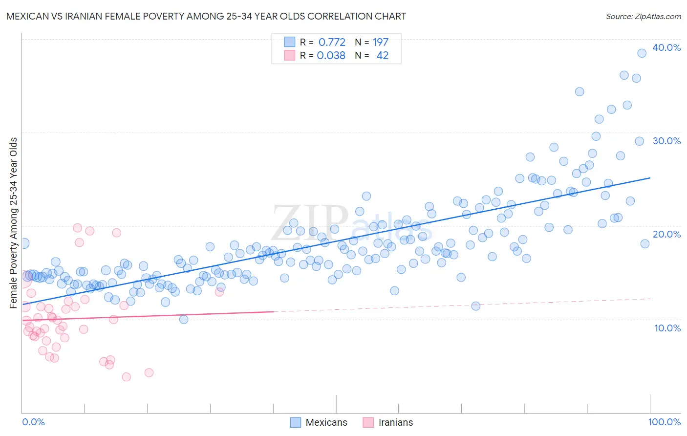 Mexican vs Iranian Female Poverty Among 25-34 Year Olds
