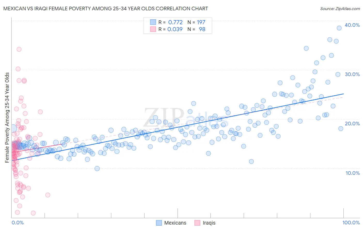 Mexican vs Iraqi Female Poverty Among 25-34 Year Olds