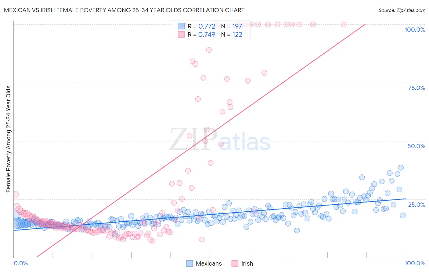 Mexican vs Irish Female Poverty Among 25-34 Year Olds