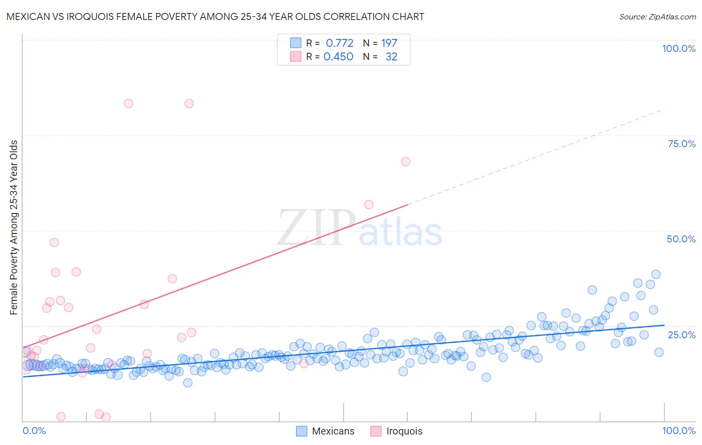 Mexican vs Iroquois Female Poverty Among 25-34 Year Olds