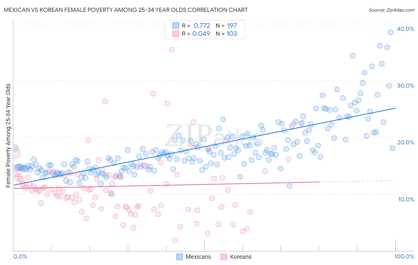 Mexican vs Korean Female Poverty Among 25-34 Year Olds