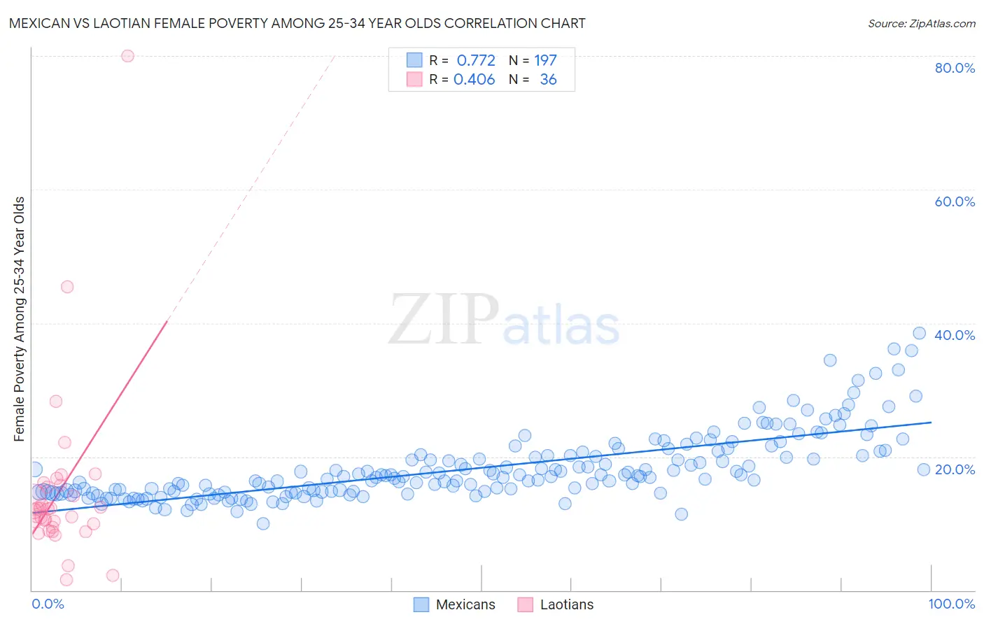 Mexican vs Laotian Female Poverty Among 25-34 Year Olds