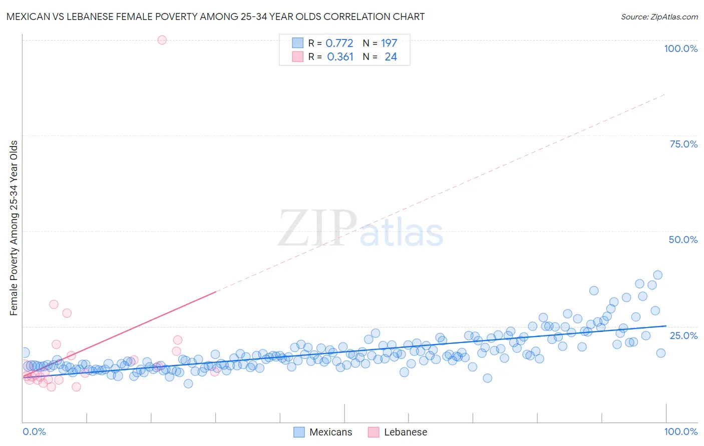 Mexican vs Lebanese Female Poverty Among 25-34 Year Olds