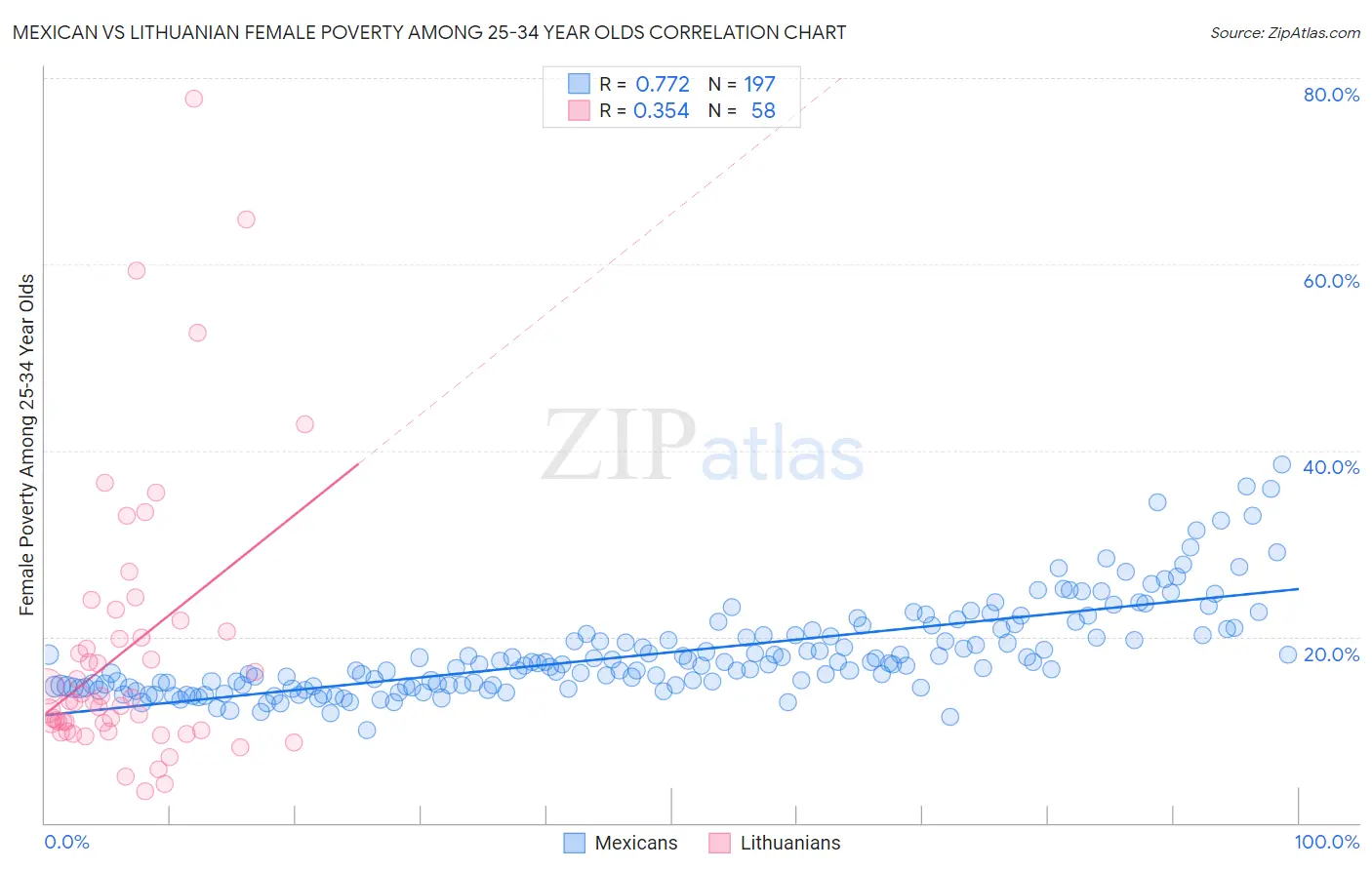 Mexican vs Lithuanian Female Poverty Among 25-34 Year Olds